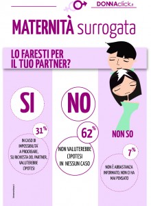 Maternità surrogata, lo chiede il compagno
