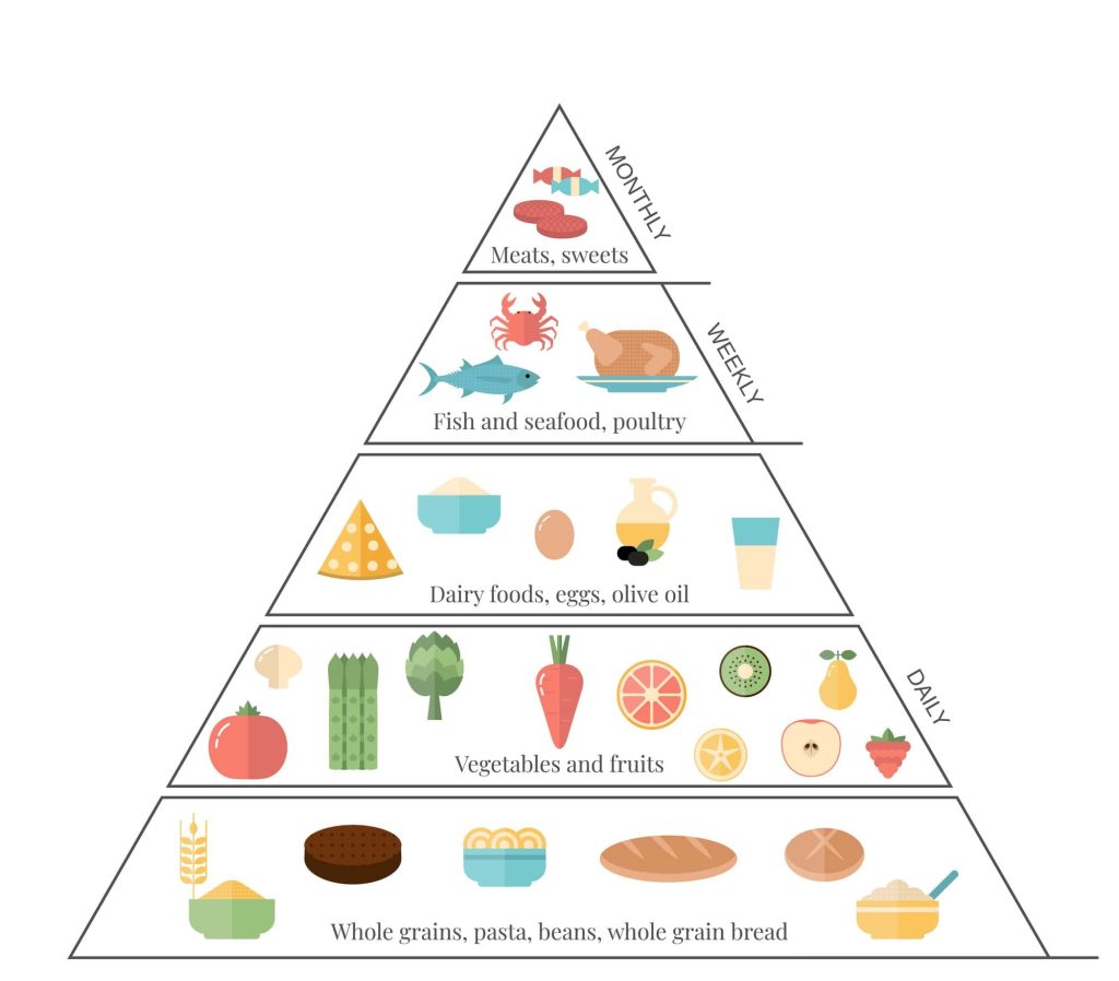 Piramide Dieta mediterranea